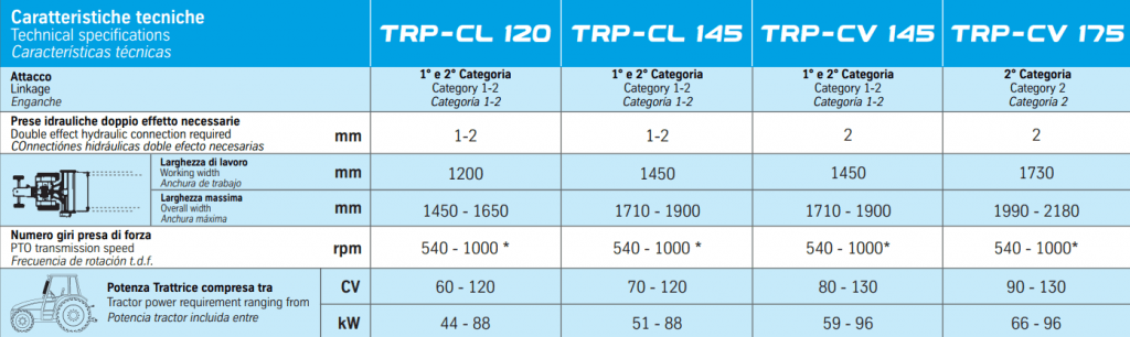 TRP CV és CL adattábla